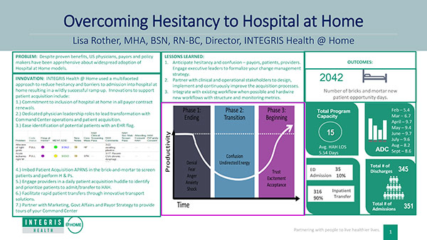 Thumbnail preview of Overcoming Hesitancy to Hospital at Home Poster